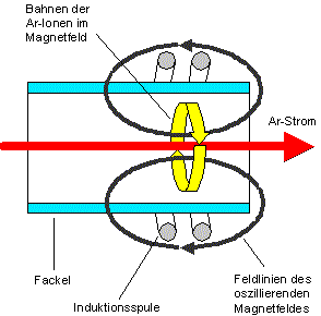 induktiv gekoppeltes Plasma (6.6 Kbyte)